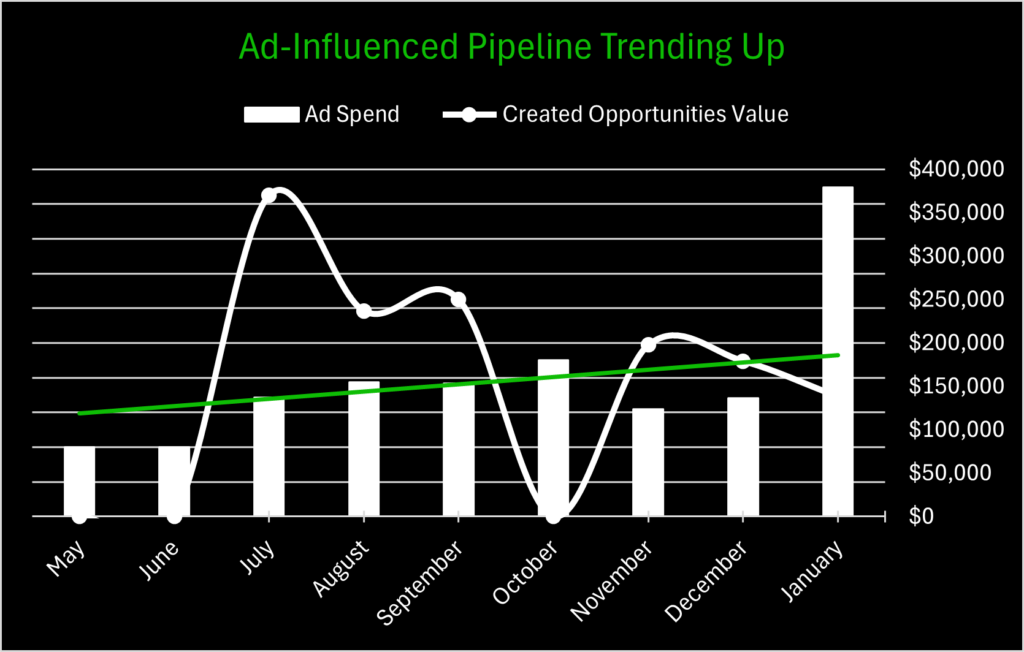 The value of ad-influenced pipeline opportunities is trending up.
