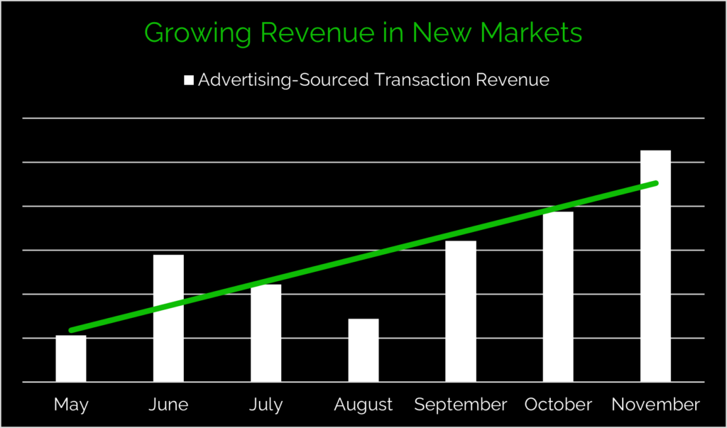 Advertising-Sourced Subscription Revenue Growth over Time Graph
