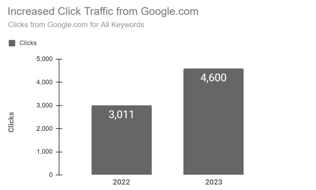 Increased number of clicks from Google organic search