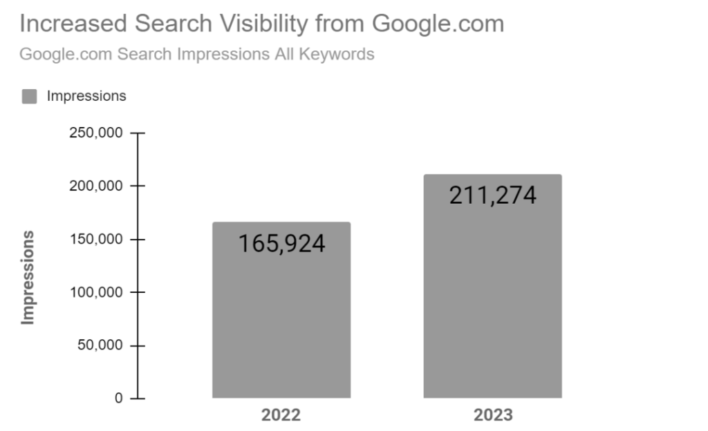 Increased search visibility by way of impressions