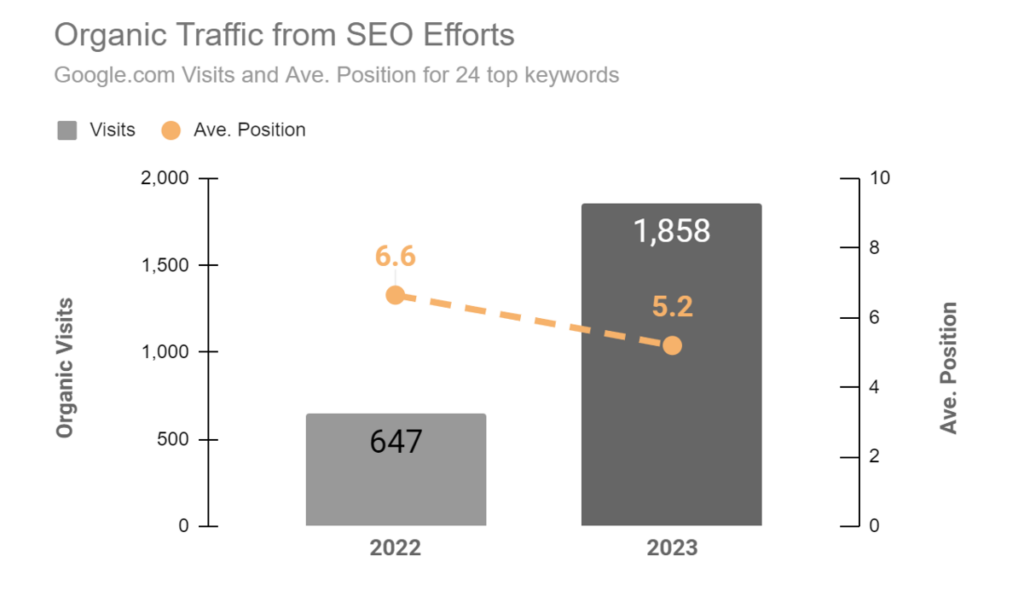 Improvement in visits and rankings for the top 24 visit kingston related keywords.